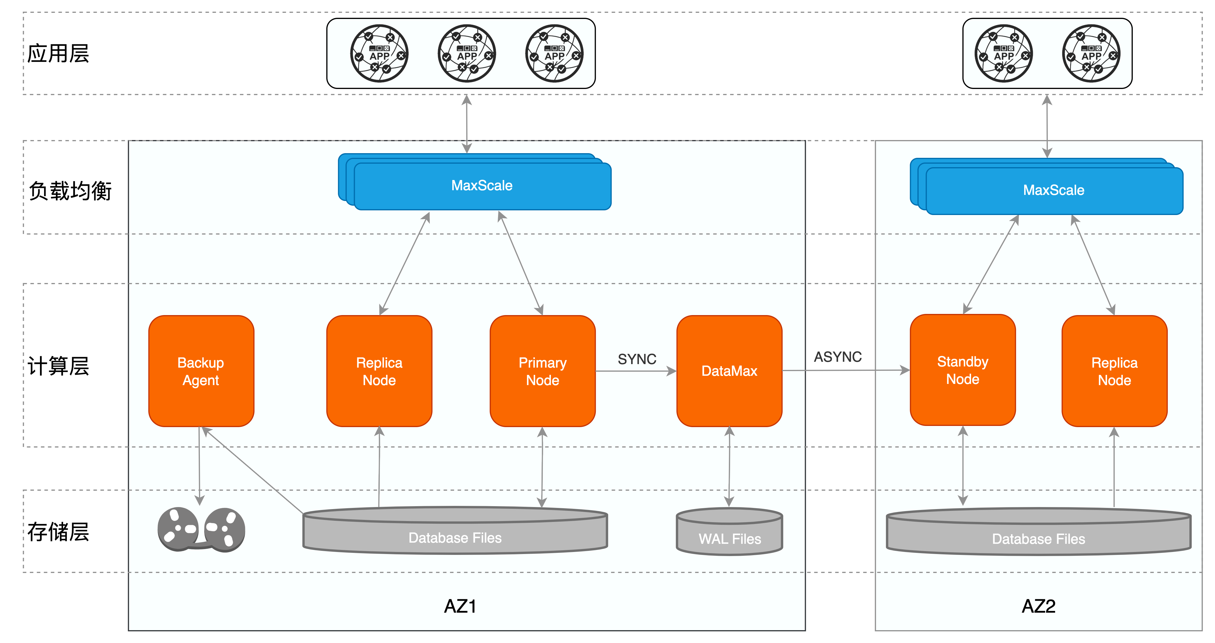 dma-arch