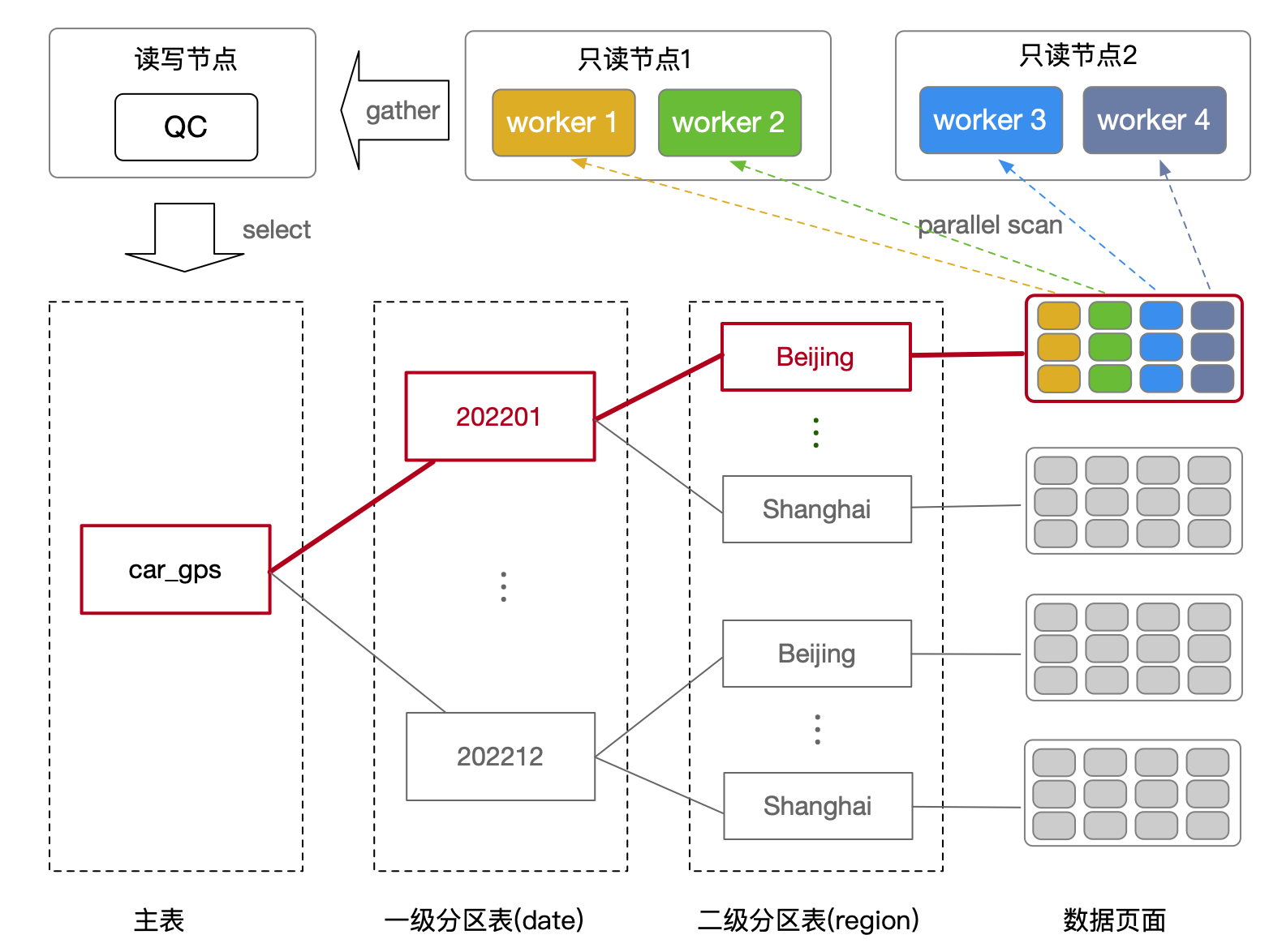 multi-level-partition