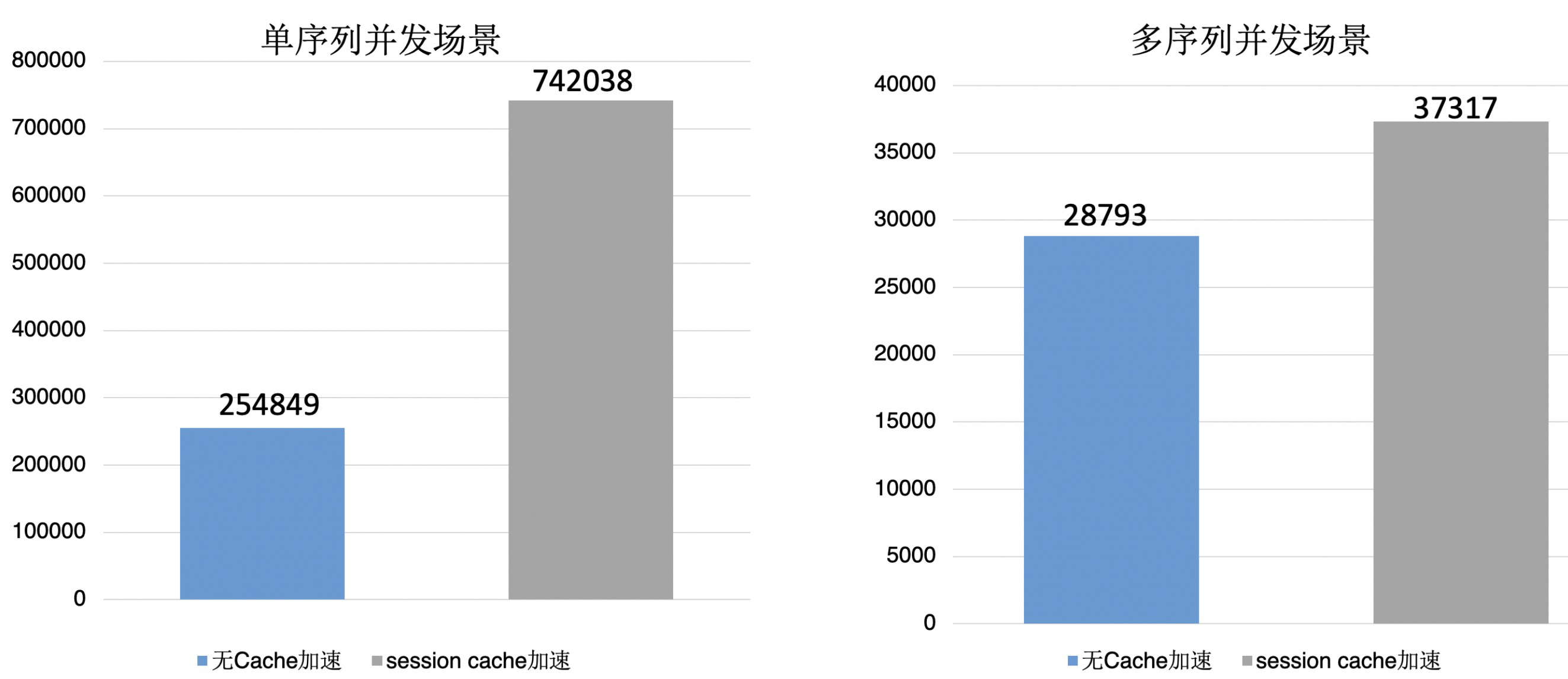 性能对比